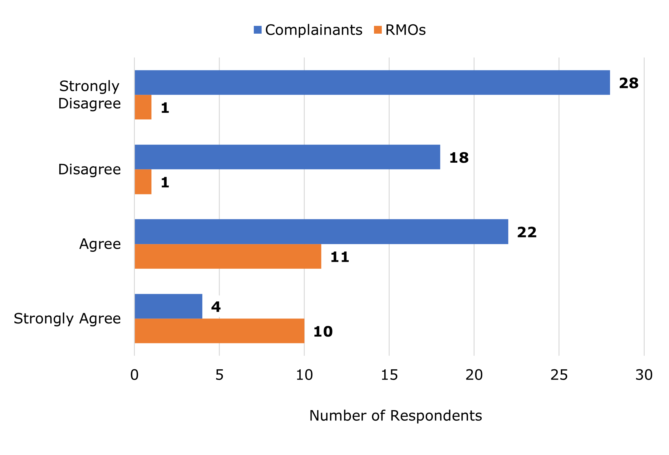 Figure 7. Was the ADR Process Fair? Data Table Follows