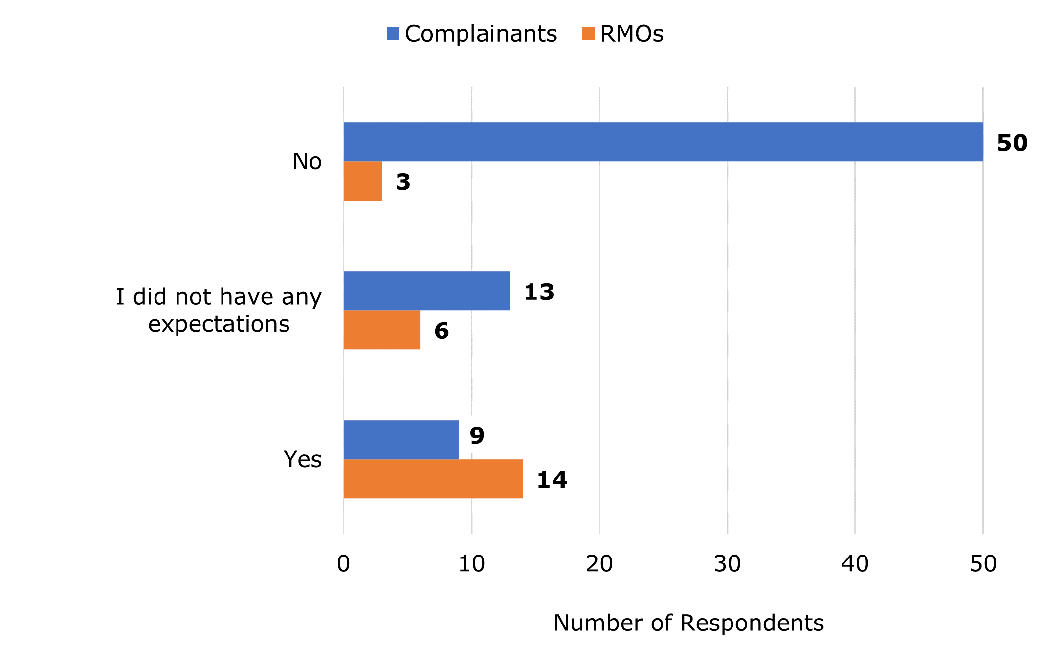 Figure 8. Were Your Expectations for Participating in ADR Met? data table follows