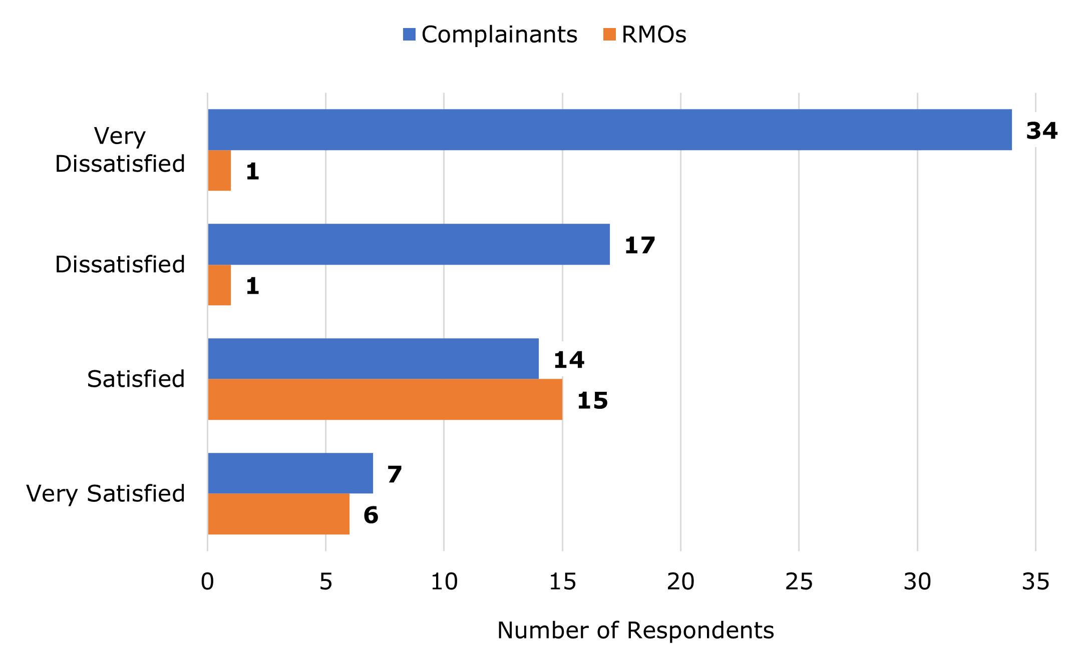 Figure 9. Overall, How Satisfied Were You with the ADR Process? data table follows