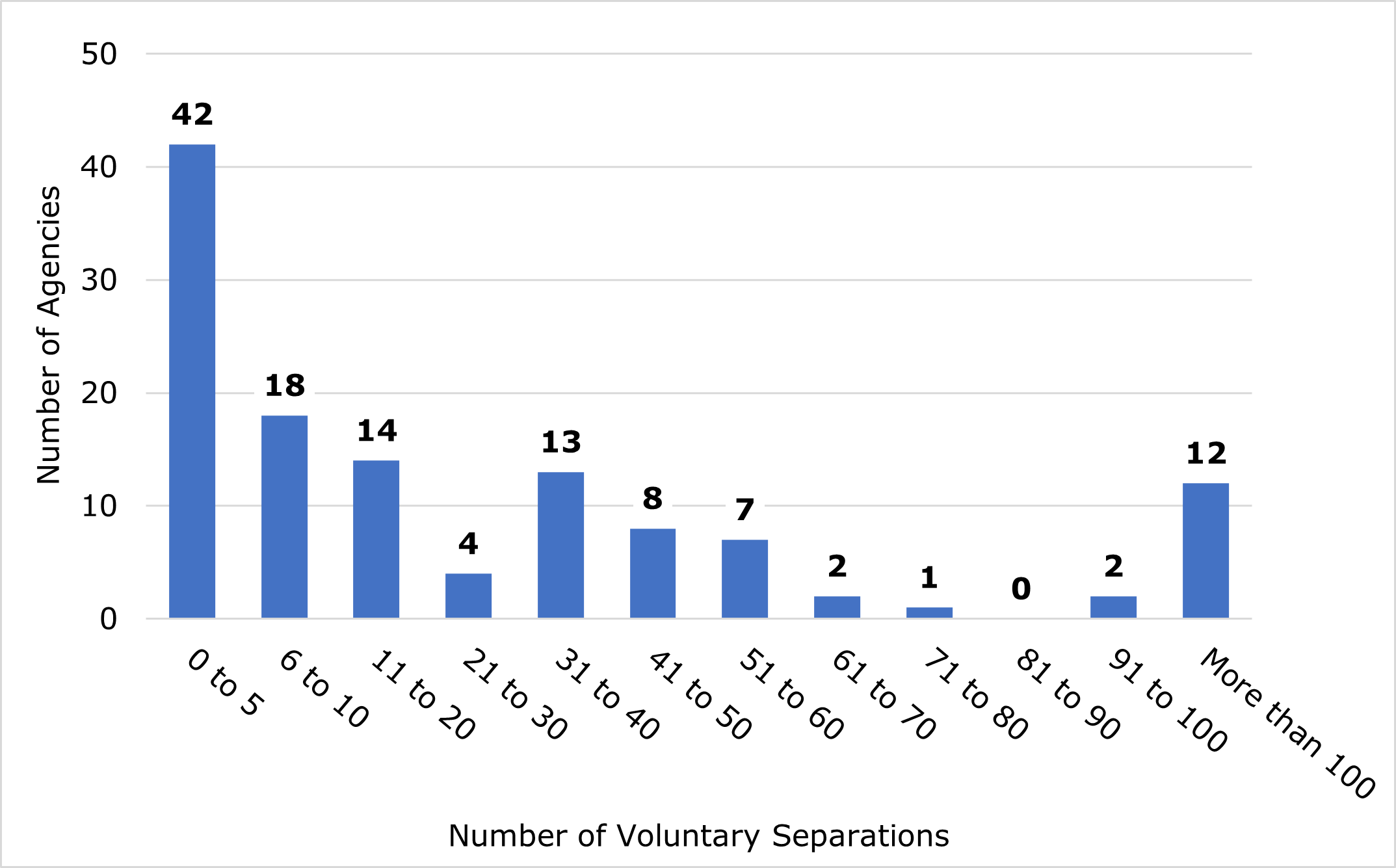 Figure 1. Voluntary Separations of Persons with Disabilities at Federal Agencies, FY 2020