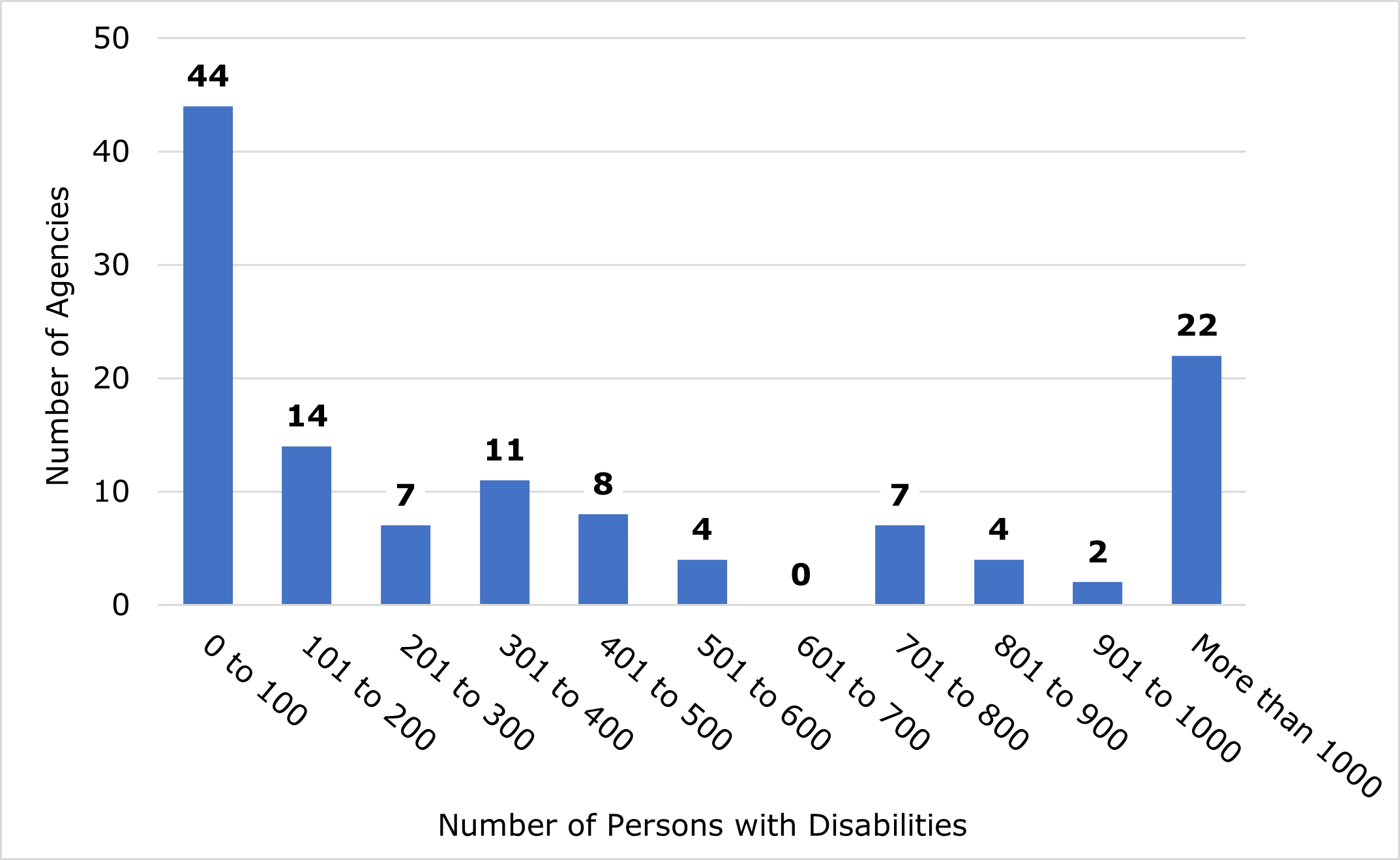 Figure 2. Persons with Disabilities at Federal Agencies, FY 2020