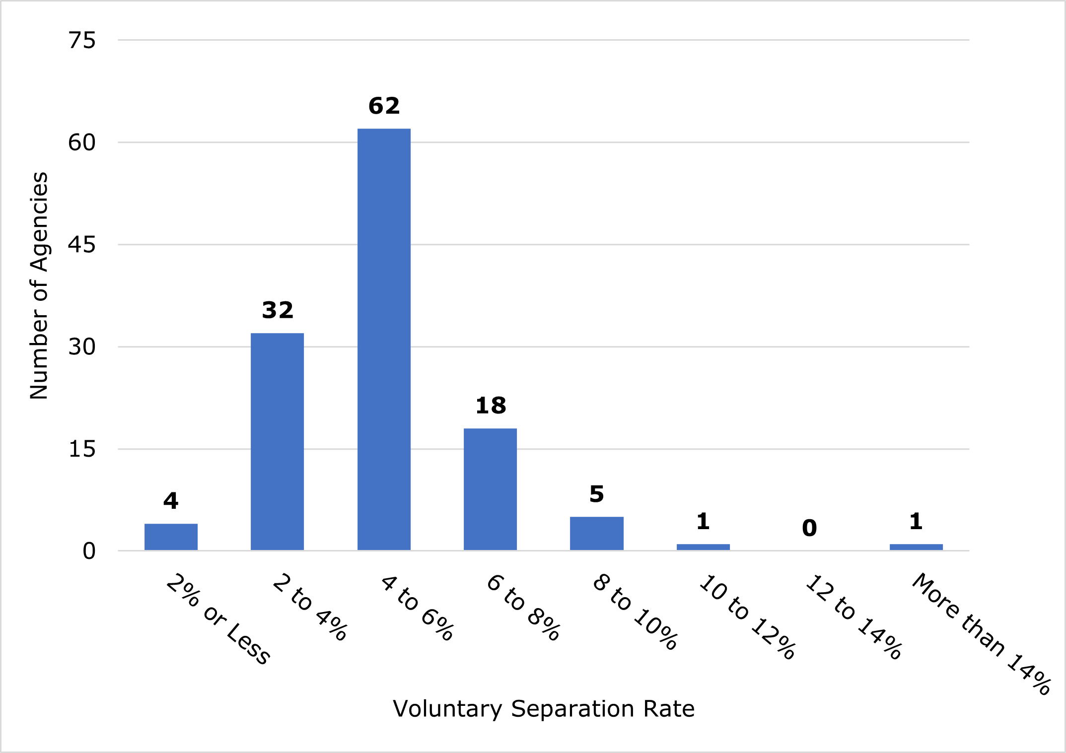 Figure 3. Voluntary Separation Rates for Persons without Disabilities at Federal Agencies, FY 2020