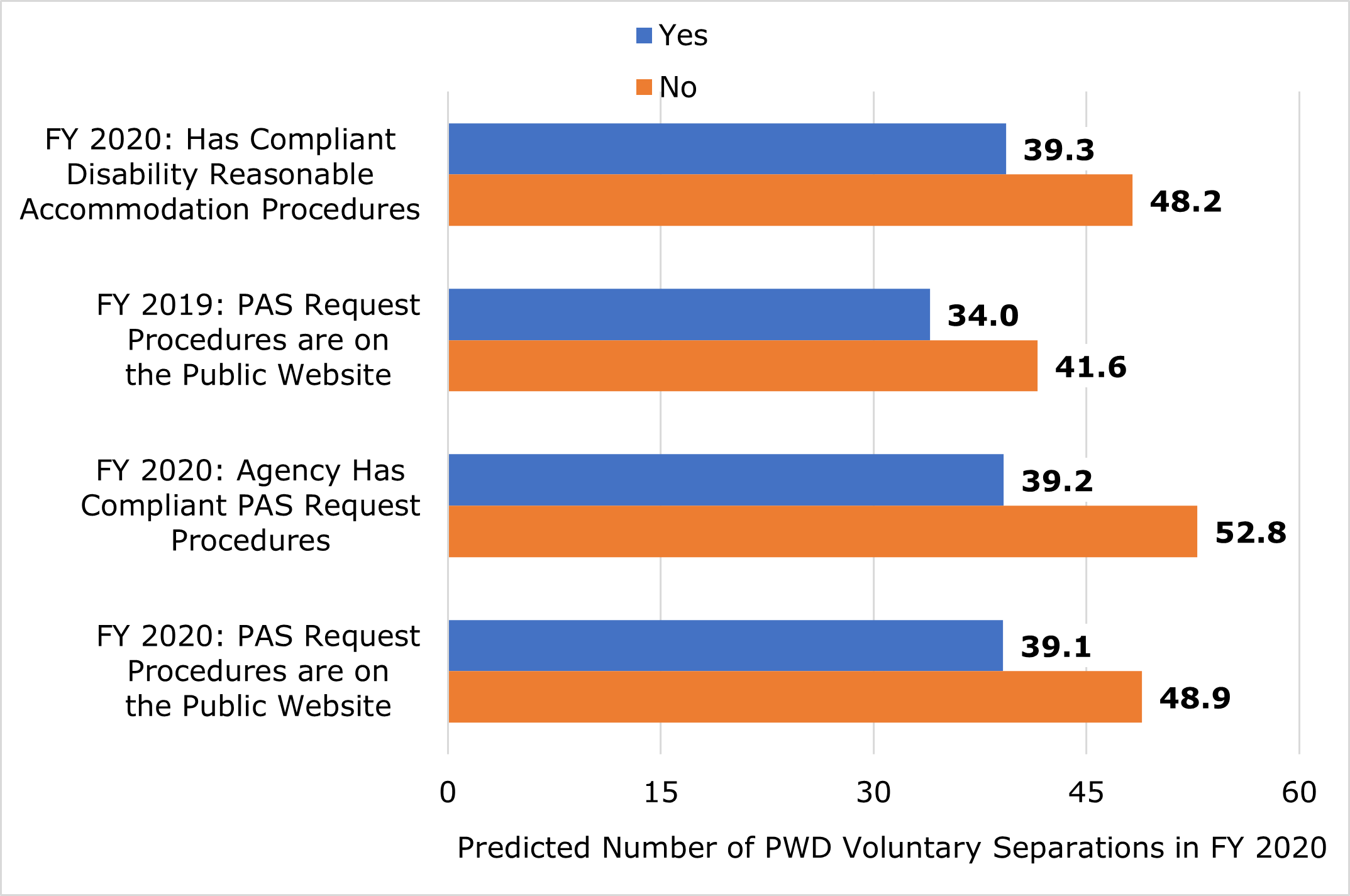 Figure 4. Predicted PWD Voluntary Separations at Federal Agencies in FY 2020, by Selected MD-715 Part G Questions