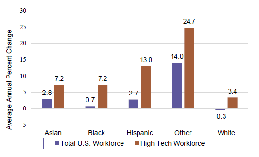 Figure 2. Average Annual Change in Total U.S. Workforce and High Tech Workforce, by Race, 2014 – 2022, bar chart. Data table follows