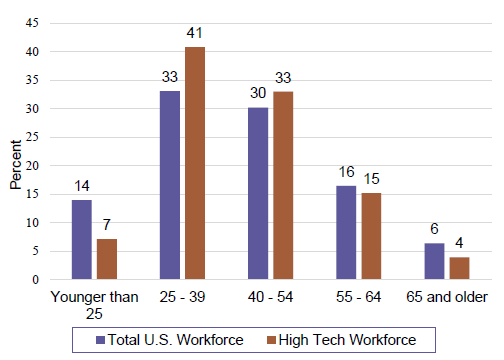 Figure 3. Age Distributions in the Total U.S. and High Tech Workforce, 2022, bar chart. Data table follows