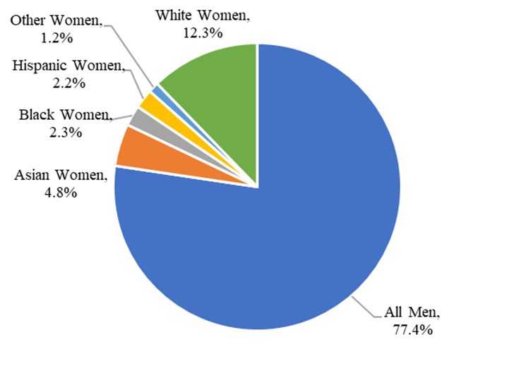 Figure 4. Percentage of Female Workers, by Race and Ethnicity, in the High Tech Workforce, 2022. Pie chart, table data follows