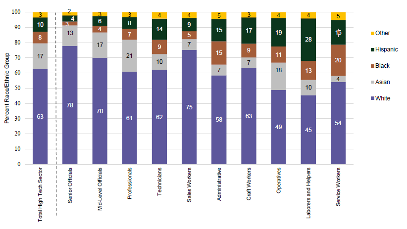 Figure 5. Racial/Ethnic Composition by Occupation in the High Tech Sector, 2022, bar chart, data table follows