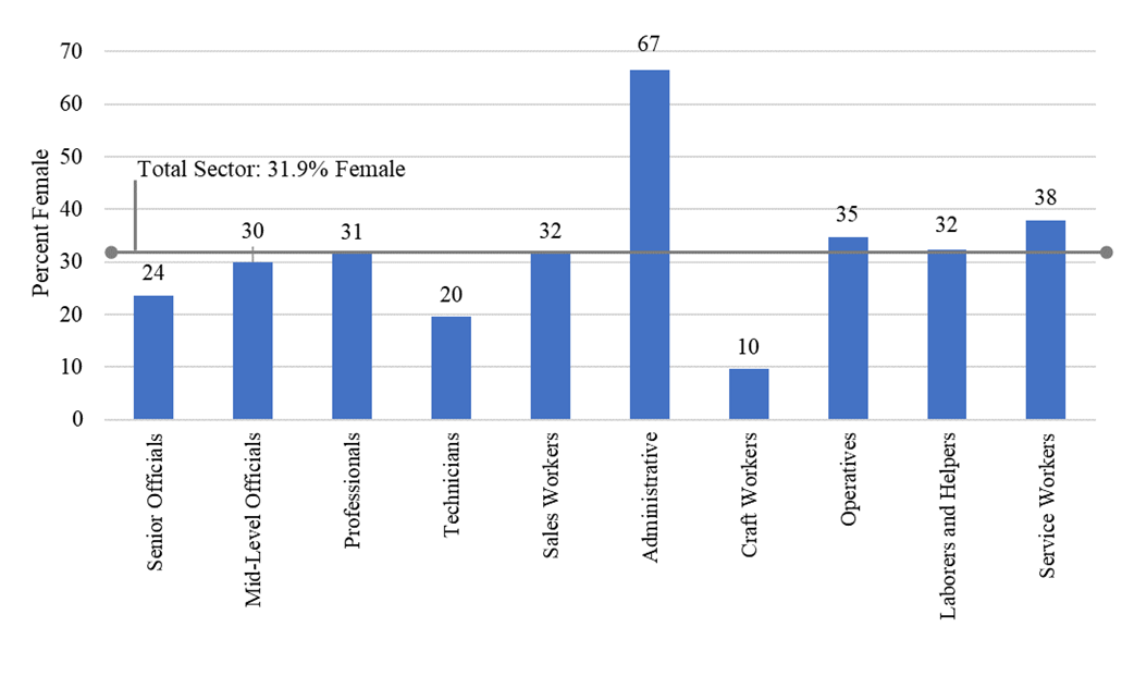 Figure 6. Percentage of Women within Occupations in the High Tech Sector, 2022, bar chart, table data follows