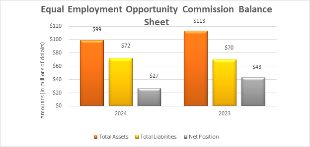 A bar chart showing the EEOC's FY 24 and FY 23 Balance Sheet. In FY 24, total assets were 99 million dollars, total liabilities were 72 million dollars, and net position was 27 million dollars. In FY 23, total assets were 113 million dollars, total liabilities were 70 million dollars, and net position was 43 million dollars.