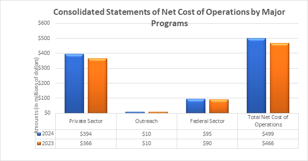 A bar chart showing the EEOC's FY 24 and FY 23 consolidated statements of net cost of operations by major programs. In FY 24, private sector was 394 million dollars, outreach was 10 million, federal sector was 95 million, and total net cost of operations was 499 million. In FY 23, private sector was 366 million dollars, outreach was 10 million dollars, federal sector was 90 million dollars, and total net cost of operations was 466 million dollars.