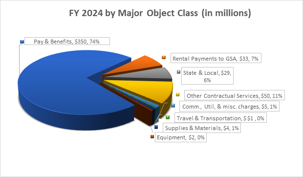 Pie chart depicting the EEOC's FY 24 major object class (in millions of dollars). Pay and benefits were $350 (74%), rental payments to GSA were $33 ( 7%), state and local were $29 (6%), other contractual services were $50 (11%), communications, utilities and miscellaneous charges were $5 (1%), travel and transportation were $1 (1%), supplies and materials were $4 (1%), and equipment was $2 (0%). 