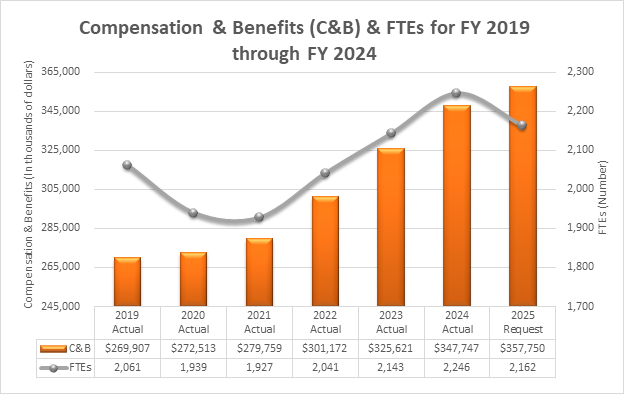 A dual axis chart depicting the EEOC’s compensation and benefits (C&B) versus full-time equivalents (FTE) over the past seven years. In FY 2018, C&B was $256,596 and FTE was 1,968; in FY 2019 C&B was $269,907 and FTE was 2,061; in FY 2020 C&B was $272,513 and FTE was 1,935; in FY 2021 C&B was $279,759 and FTE was 1,927; in FY 2022 C&B was $301,172 and FTE was 2,041; in FY 2023 C&B was $325,621 and FTE was 2,173; in FY 2024 C&B was $346,888 and FTE was 2,247; and in FY 2025 the request is $357,750 and FTE is 2,162.