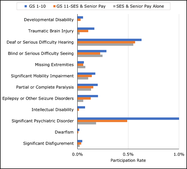 Federal Sector Participation Rates within Grade Bands by Targeted Disability, Fiscal Year (FY) 2021 Bar Graph

See Table 5 for data.