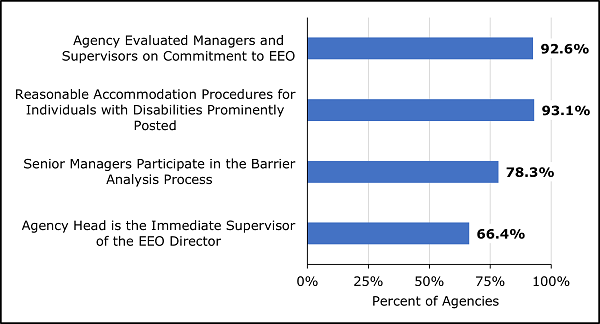 Federal Agencies' Demonstrated Commitment to Equal Employment Opportunity (EEO), Fiscal Year 2021 Bar graph. See Text in this section for data.