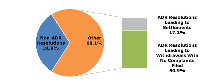 Figure 1. Alternative Dispute Resolutions (ADR) During Pre-Complaint Stage, FY 2021. Data table follows