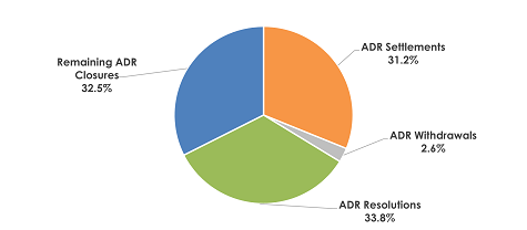 Figure 10. Outcomes of ADR Complaint Closures, FY 2021. Data table follows