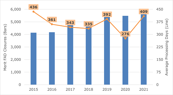 Figure 11. Average Processing Days for Merit FADs, FY 2015–21. Data table follows