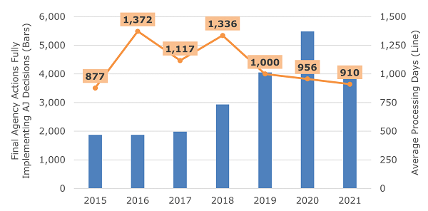 Figure 12. Average Processing Days for Final Agency Actions Fully Implementing AJ Decisions, FY 2015–21. Data table follows