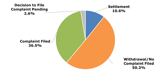 Figure 2. Outcomes of Counselings Completed/Ended, FY 2021. Data table follows