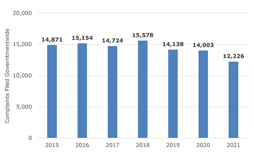 Figure 3. Governmentwide Number of Complaints Filed, FY 2015–21. Data table follows