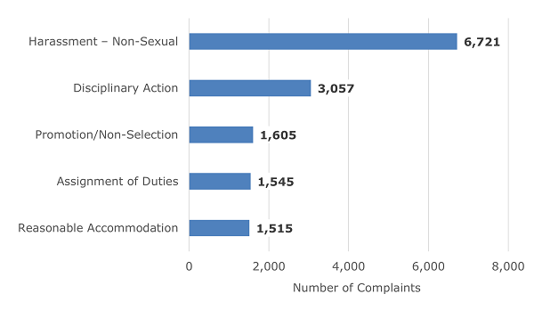 Figure 4. Top Five Issues in Complaint Allegations, FY 2021. Data table follows