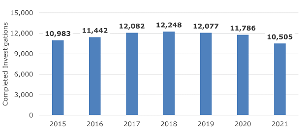 Figure 5. Total Completed Investigations, FY 2015–21. Data table follows