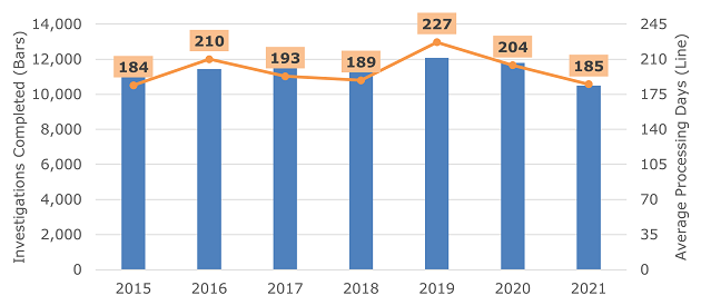 Figure 6. Average Processing Days for All Completed Investigations, FY 2015–21. Data table follows