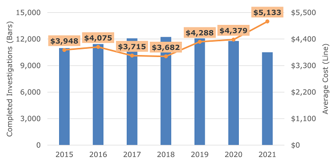 Figure 7. Costs of Completed Investigations, FY 2015–21. Data table follows