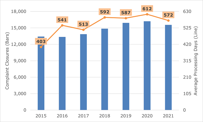 Figure 8. Average Processing Days for All Complaint Closures, FY 2015–21. Data table follows