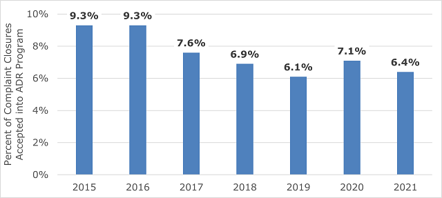 Figure 9. Share of Complaint Closures Accepted into ADR Program, FY 2015–21. Data table follows