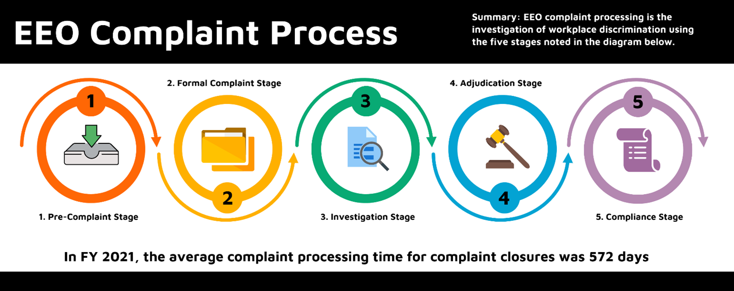 Infographic 1. Federal EEO Complaint Process. 1 Pre-Complaint Stage. 2 Formal Complaint Stage. 3 Investigation Stage. 4 Adjudication Stage. 5 Compliance Stage. In FY 2021, the average complaint processing time for complaint closures was 572 days.