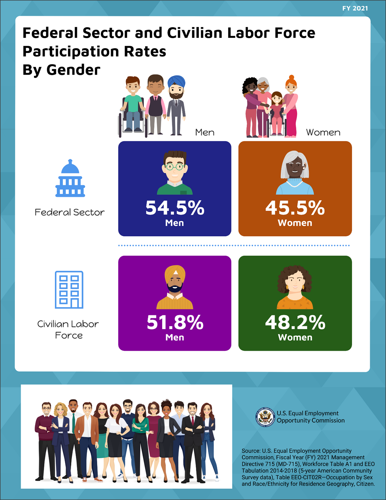 Infographic: The Federal Workforce: Race, Ethnicity, and Gender, Fiscal Year 2021. Link goes to text data.