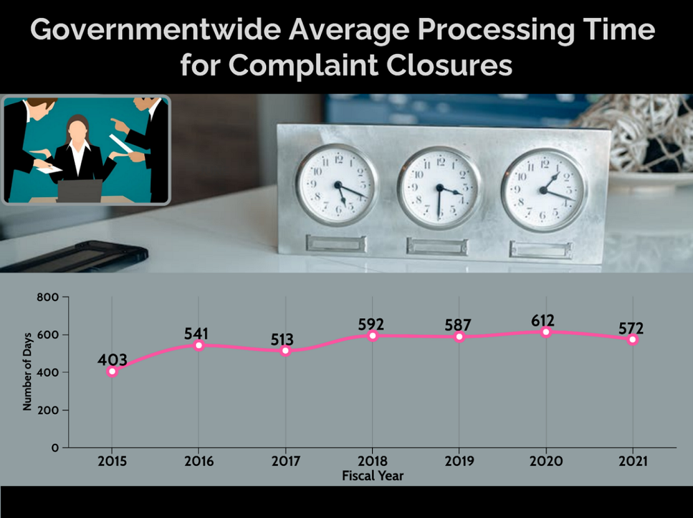 Infographic 2. Governmentwide Average Processing Time for Complaint Closures, FY 2015–21. FY 2015: 403 days. FY 2016: 541 days. FY 2017: 513 days. FY 2018: 592 days. FY 2019: 587 days. FY 2020: 612 days.  FY2021 572 days.