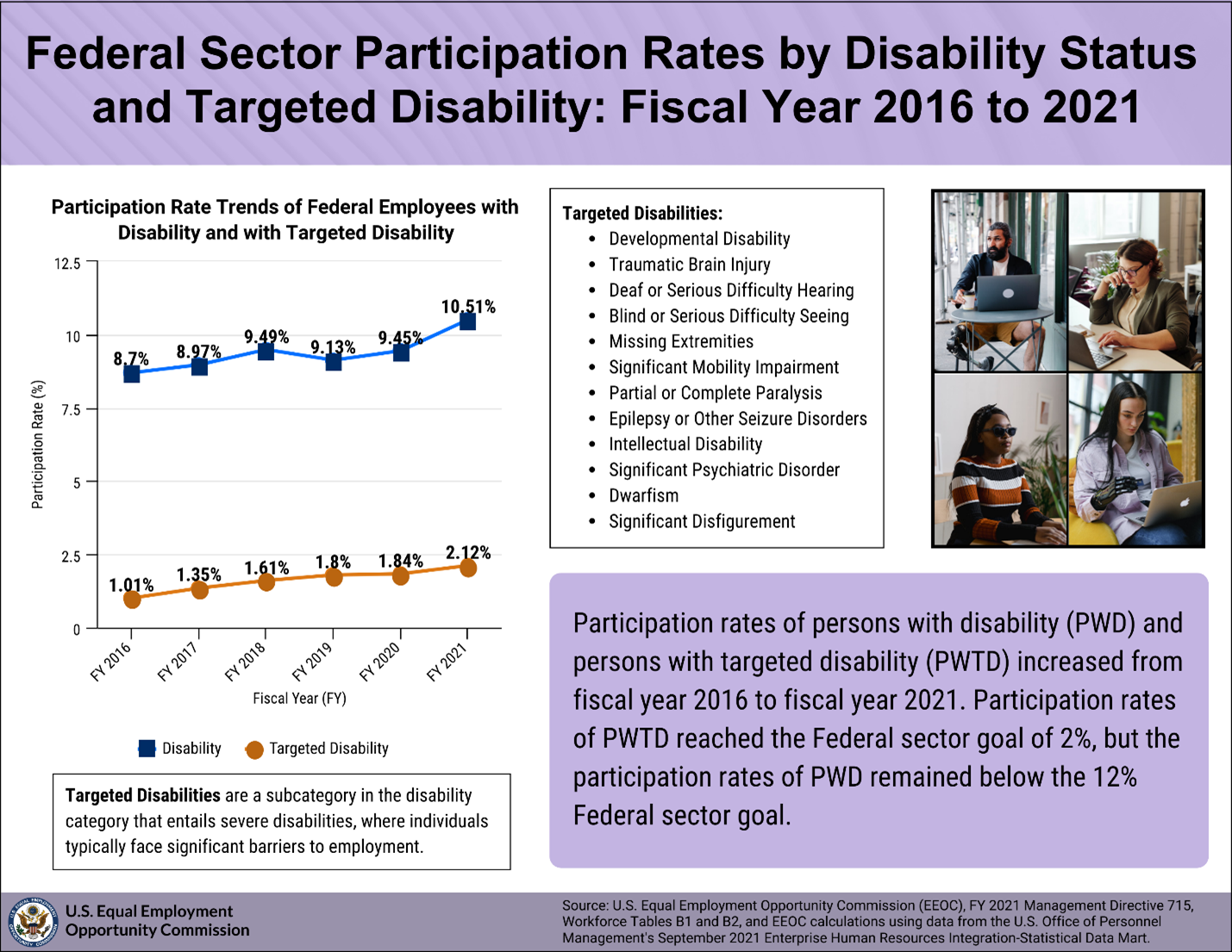 Infographic 2. Federal Employees with Targeted Disabilities. Link goes to text data.