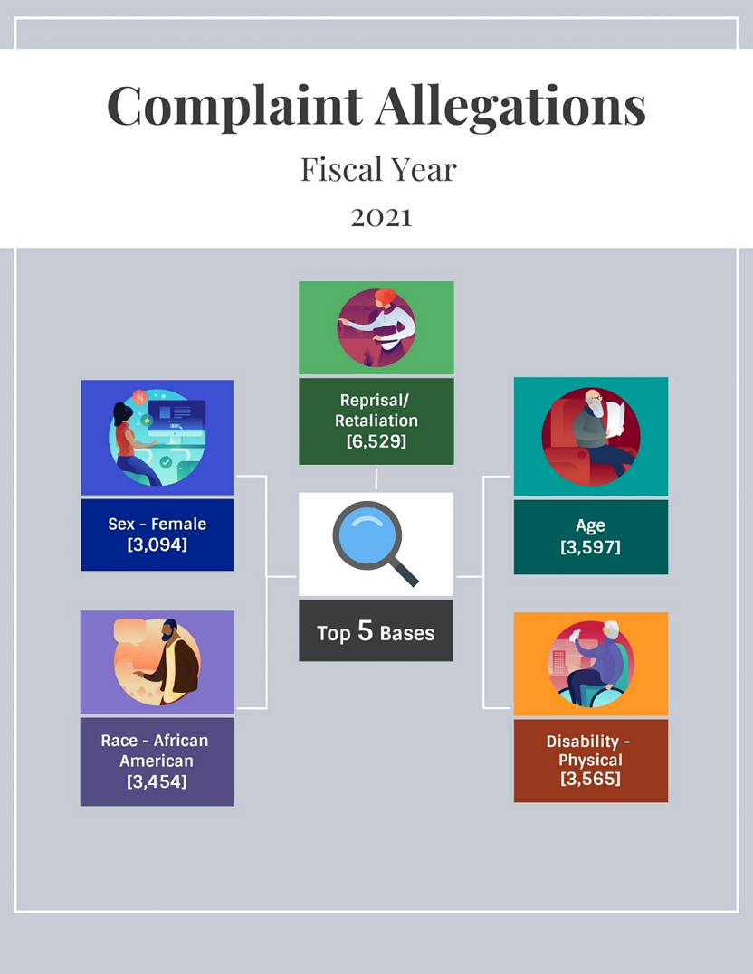 Infographic 3. Top Five Bases in Complaint Allegations, FY 2021. Sex - Female: 3,094. Race - African-American: 3,545. Disability - Physical: 3,565. Reprisal/Retaliation: 6,529. Age: 3,597.
