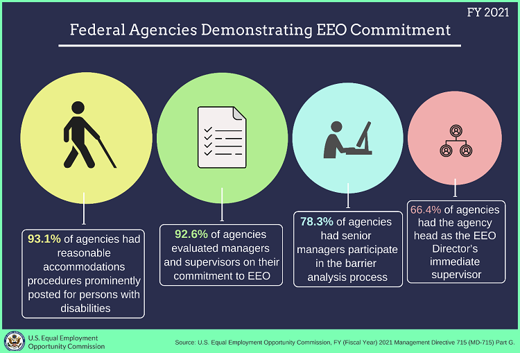 Infographic 3: The Percentages of Federal Agencies Demonstrating Commitment to Equal Employment Opportunities in FY 2020.Link goes to text data.