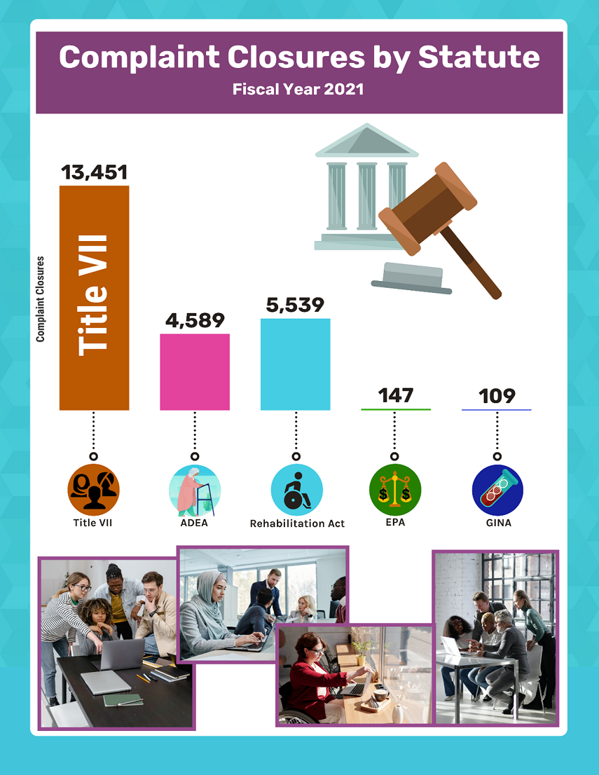 Infographic 4. Complaint Closures by Statute, FY 2021. Title VII: 13,541. ADEA: 4,589. Rehabilitation Act: 5,539. EPA: 147. GINA: 109.