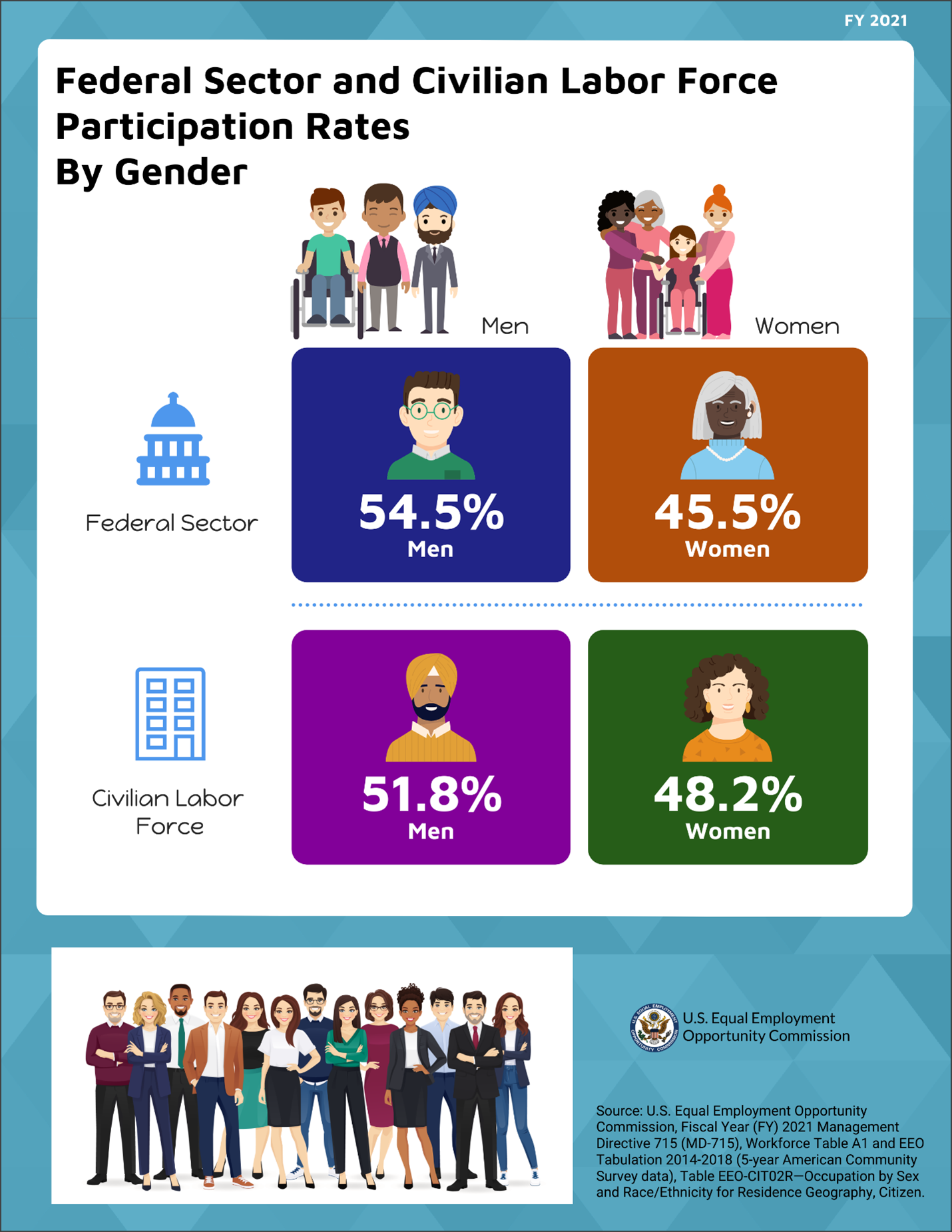 Infographic: The Federal Workforce: Race, Ethnicity, and Gender, Fiscal Year 2021. Text data follows.