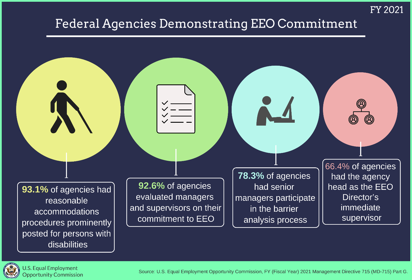 Infographic: Demonstrated Commitment to Equal Employment Opportunity (EEO), FY 2021. Text data follows