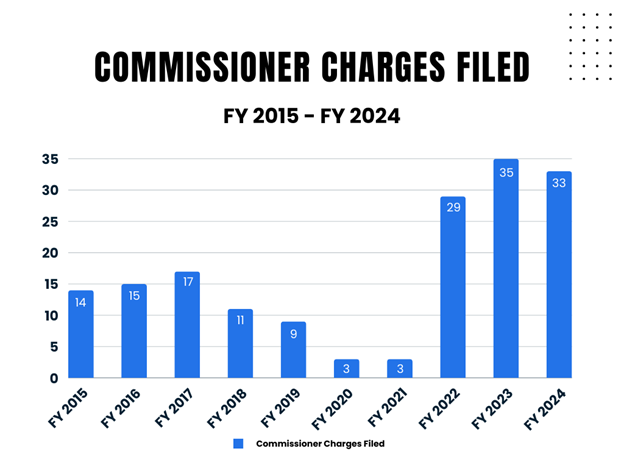 Commissioner Charges files: FY2015 14, FY2016 15, FY 2017 17, FY 2018 11, FY 2019 9, FY 2020 3, FY 2021 3, FY 2022 29, FY 2023 35, FY 2024 33