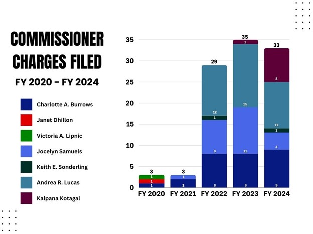 Commissioner charges filed FY 2020-2024  FY 2020: Burrows 1, Dhillon 1, Lipnic 1. FY 2021: Burrows 2, Samuels 1  FY 2022: Burrows 8, Samuels 8, Sonderling 1, Lucas 12  FY 2023: Burrows 8, Samuels 11, Lucas 15, Kotagal 1  FY 2024: Burrows 9, Samuels 4, Sonderling 1, Lucas 11, Kotagal 8