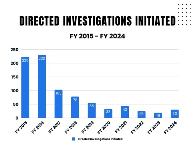 Directed Investigations Initiated FY2015-2024.  FY2015, 225.  FY 2016, 230.  FY 2017, 103.  FY 2018, 78.  FY 2019, 55.  FY 2020, 33.  FY 2021, 43.  FY 2022, 25.  FY 2023, 19.  FY 2024, 30