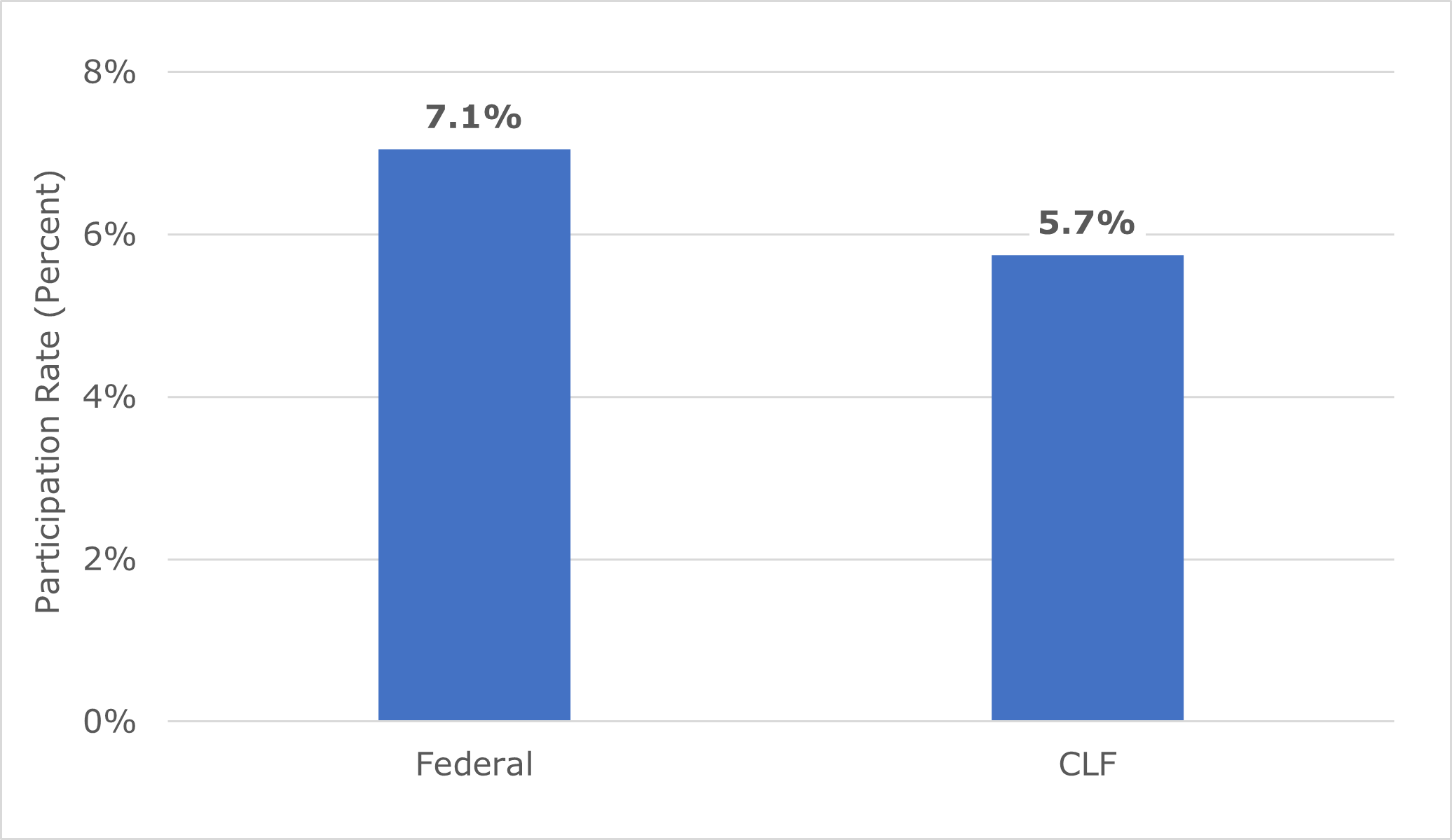 Figure 1 is a bar chart that shows that Asian Americans accounted for 7.1% of the Federal workforce and 5.7% of the civilian labor force in fiscal year 2020.