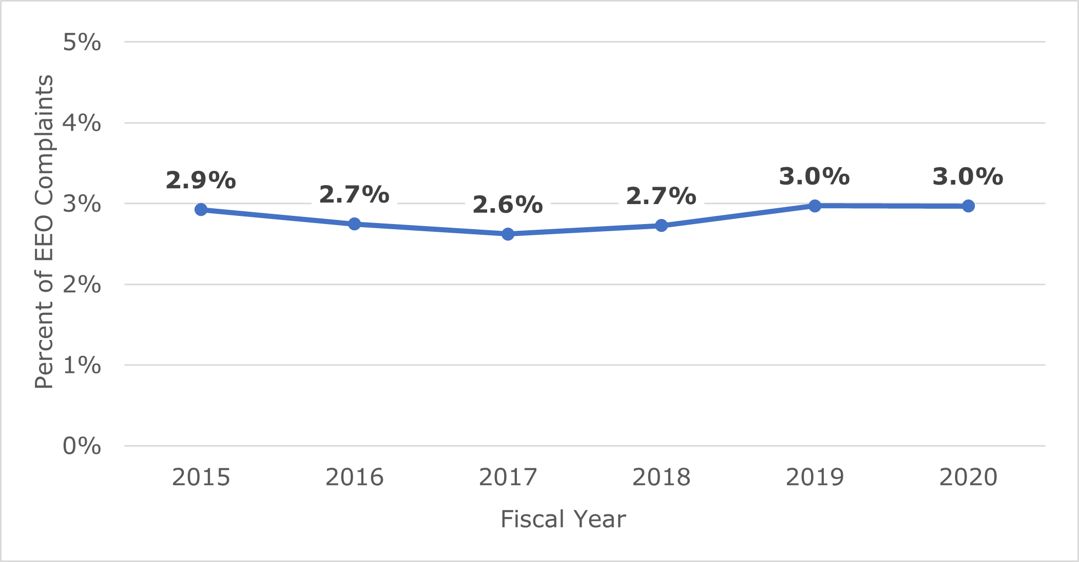 Figure 8 shows that, out of the 14,812 complaints filed that in FY 2020, 3.0% (440 complaints) alleged Asian as the basis. Data included in table below.