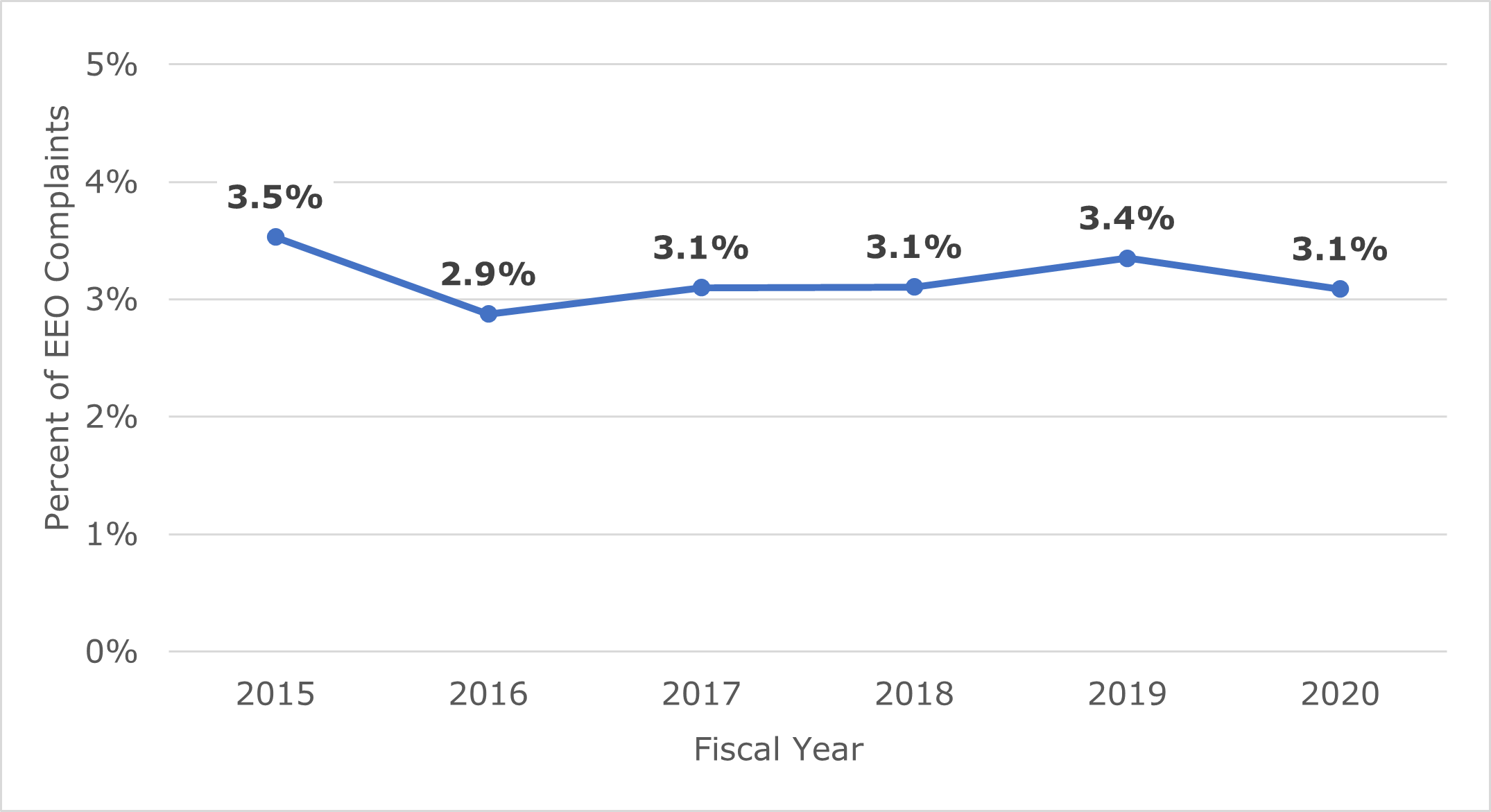 Figure 9 shows that complaints alleging Asian non-sexual harassment accounted for 3.1% of all complaints in FY 2020. Data included in table below.