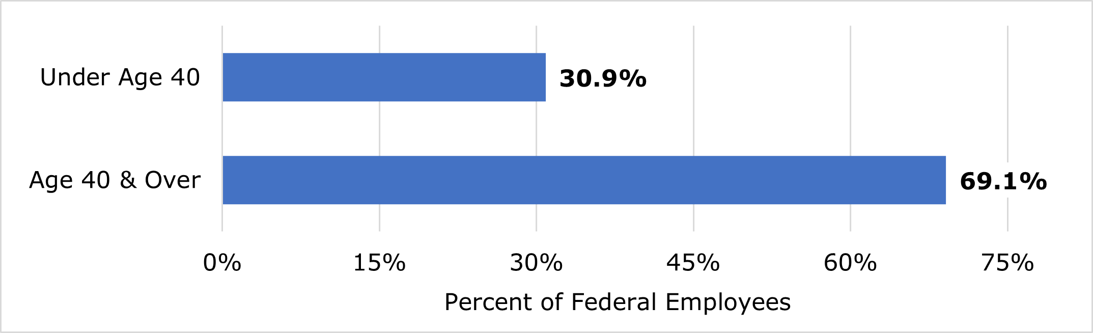 Figure 1. Age Group Distributions Governmentwide, September 2021.  Bar graph of Age Group Distributions Governmentwide. See body text for data.