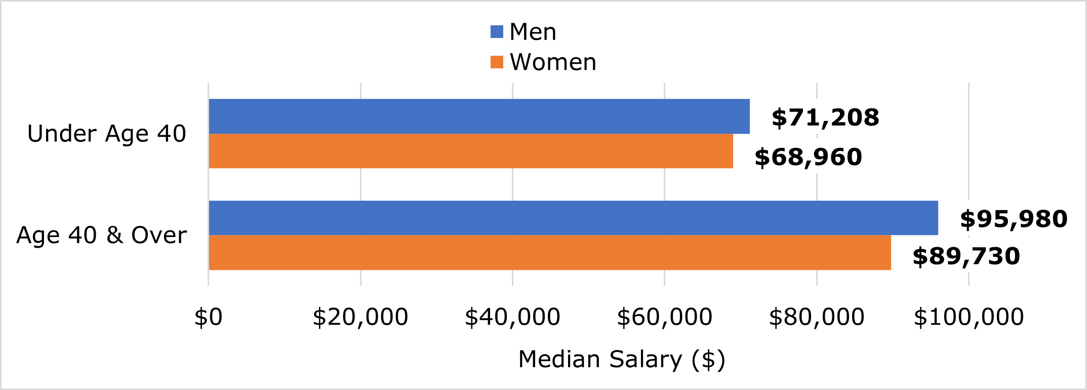 Figure 2. Median Salary of Federal Employees by Gender and Age Group, September 2021 Figure 2 show that, based on median salary without accounting for other explanatory factors, the gender pay gap of employees age 40 and over ($6,250) was about three times larger than that of employees under age 40 ($2,248)—with men making more than women in both age groups. See Table 2 for full data.