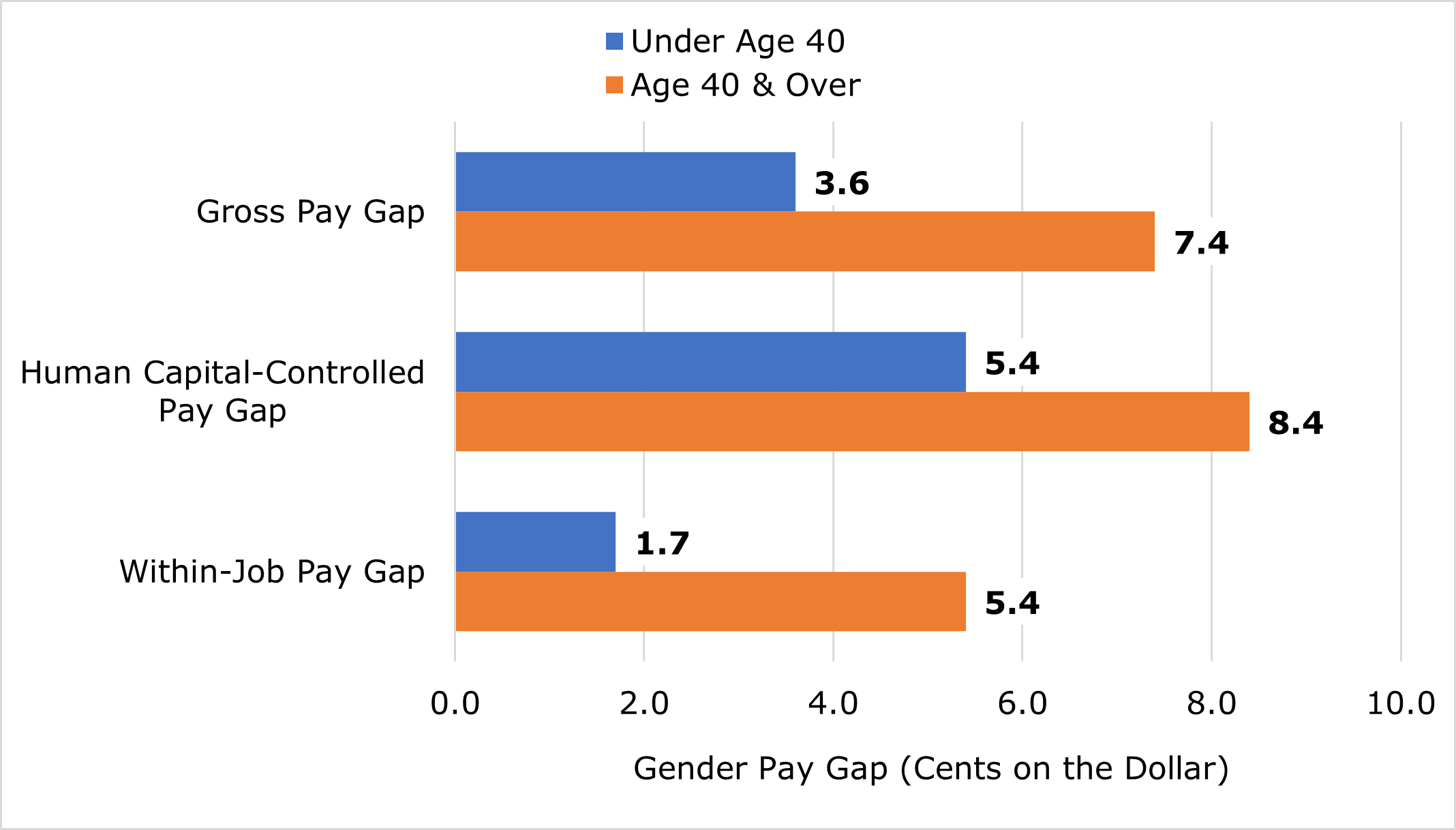 Figure 3. Gender Pay Gaps by Age Group, September 2021.  Figure 3 shows that older age had a statistically significant impact on the gender pay gap, even when this was measured in different ways.