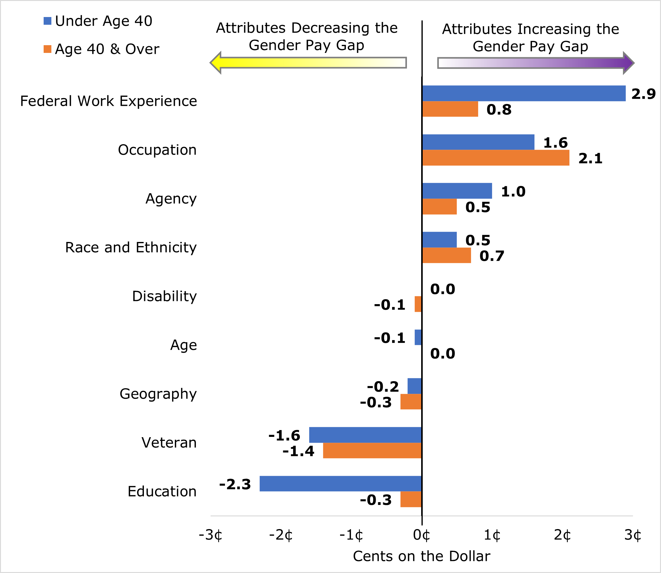 Figure 4. Attributes Explaining the Gender Pay Gap by Age Group, September 2021.  Decomposition Results: Attributes Explaining the Gender Pay Gap by Age Group, September 2021. See Table 8 for data.