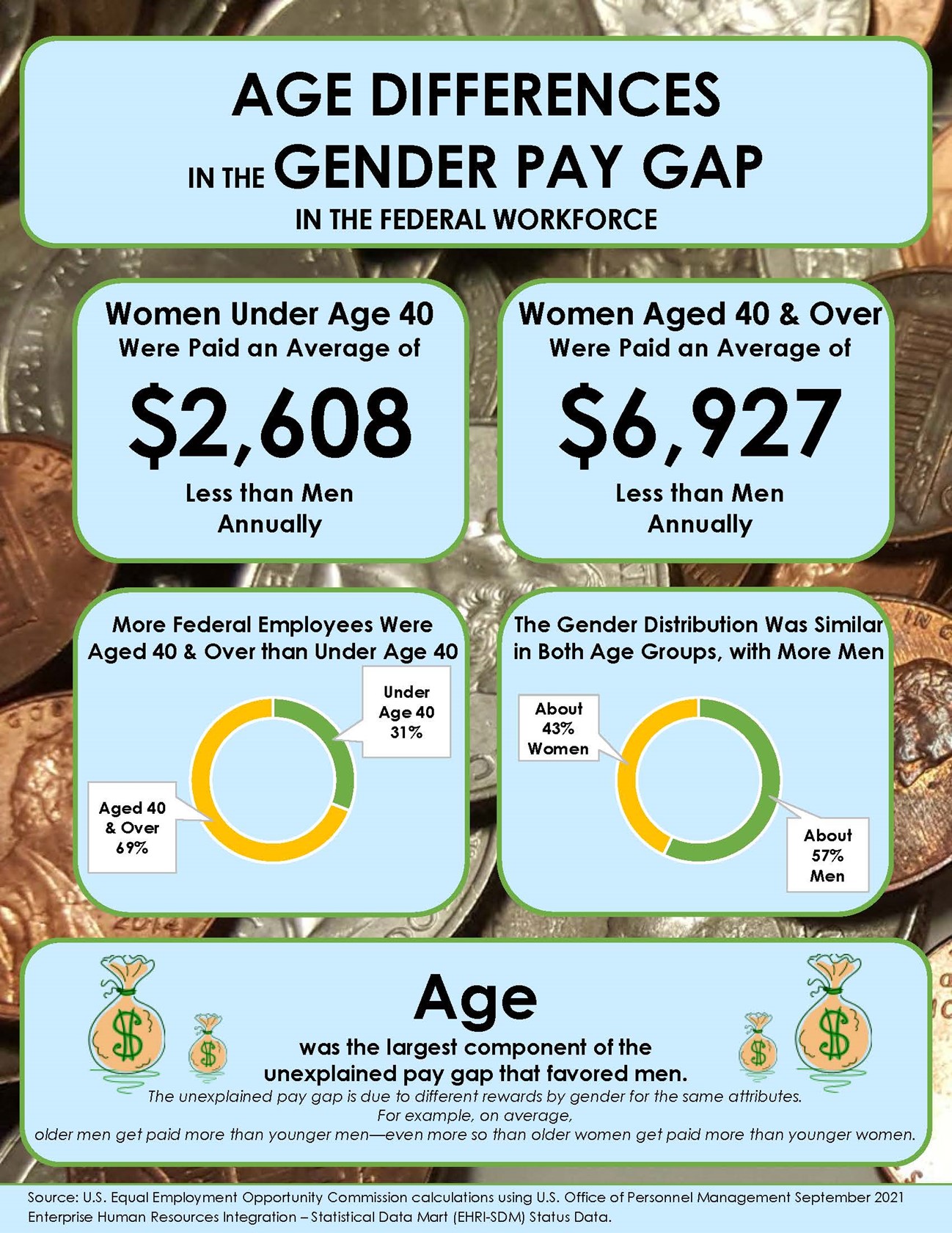 Infographic: Age Differences in the Gender Pay Gap in the Federal Workforce.  AGE DIFFERENCES IN THE GENDER PAY GAP IN THE FEDERAL WORKFORCE.  Women Under Age 40 Were Paid an Average of $2,608 Less than Men Annually.    
Women Aged 40 & Over Were Paid an Average of  $6,927 Less than Men Annually.  More Federal Employees were Aged 40 & Over than Under Age 40: 69% were Aged 40 and Over 31% were under age 40.  The Gender Distribution was Similar in Both Age Groups, with More Men About 43% of both age groups were women.  About 57% of both age groups were men.  Age was the largest component of the unexplained pay gap that favored men. The unexplained pay gap is due to different rewards by gender for the same attributes. For example, on average, older men get paid more than younger men—even more so than older women get paid more than younger women.  Source: U.S. Equal Employment Opportunity Commission calculations using U.S. Office of Personnel Management September 2021 Enterprise Human Resources Integration – Statistical Data Mart (EHRI-SDM) Status Data.